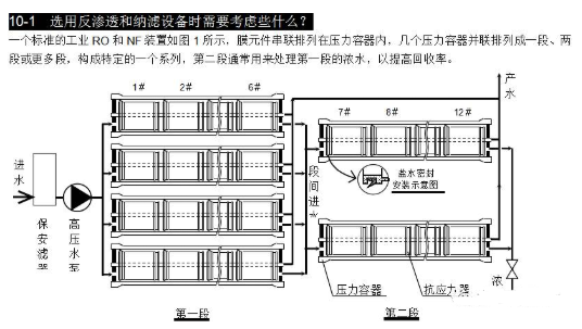 【兆恒機(jī)械】選用反滲透設(shè)備時(shí)需要考慮哪些因素？