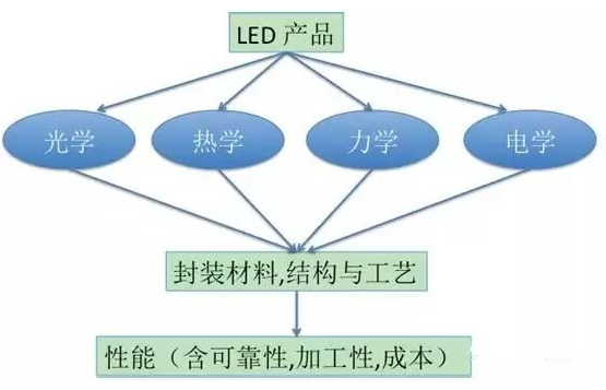 【兆恒機(jī)械】LED封裝結(jié)構(gòu)、工藝發(fā)展現(xiàn)狀及趨勢(shì)