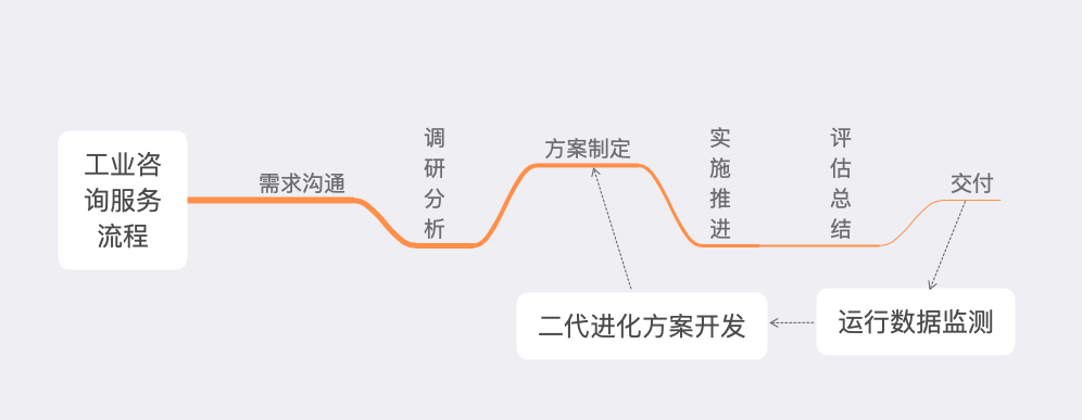 「行業(yè)知識(shí)」工業(yè)咨詢服務(wù)：如何優(yōu)化企業(yè)效率和生產(chǎn)力？
